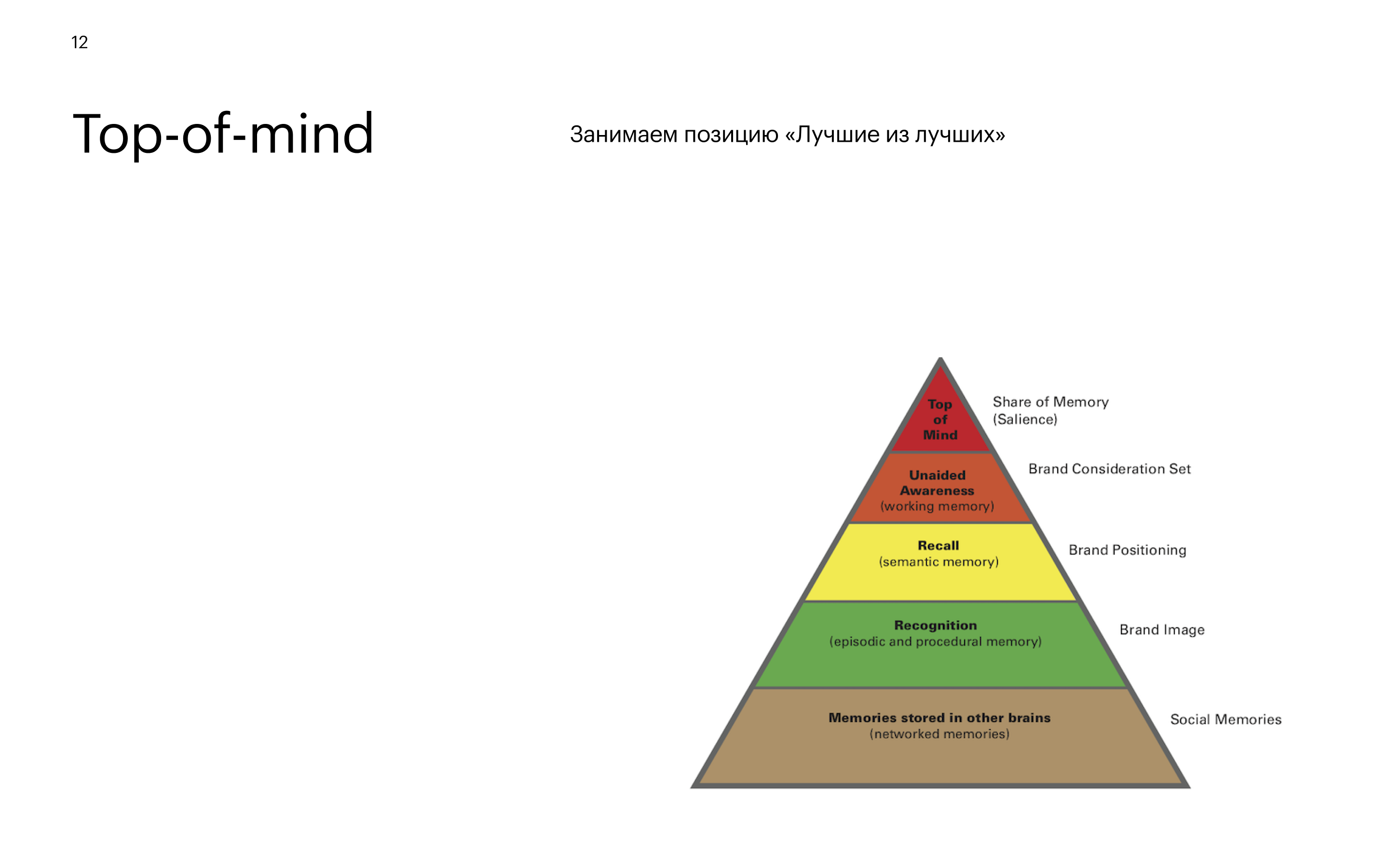 Приём 15: Top-of-mind — позиция лучших из лучших