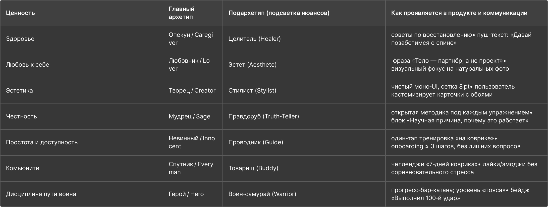 Таблица архетипов Сами — 6 ценностей привязаны к архетипам: Опекун, Мудрец, Творец, Воин