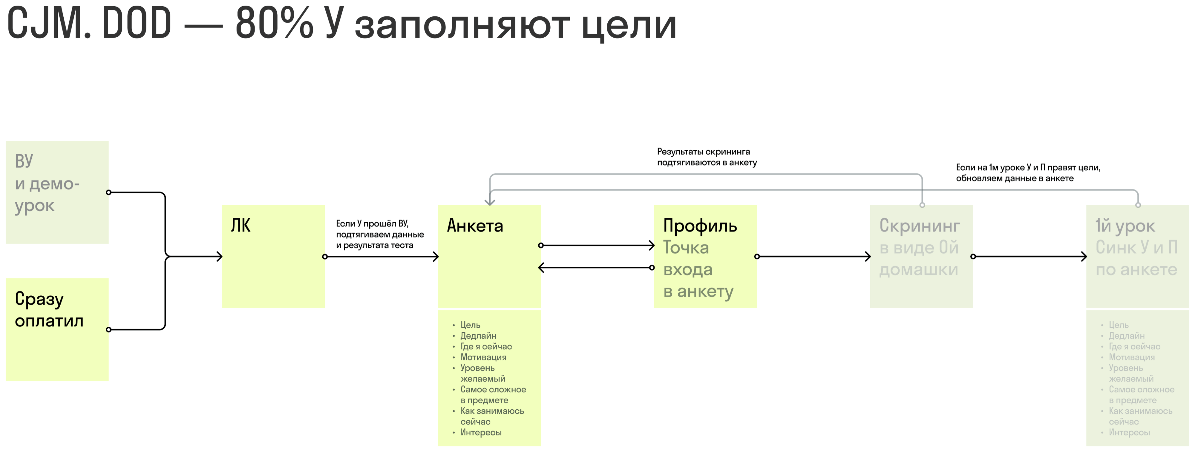 Карта пути целеполагания — от демо-урока до синхронизации целей с преподавателем