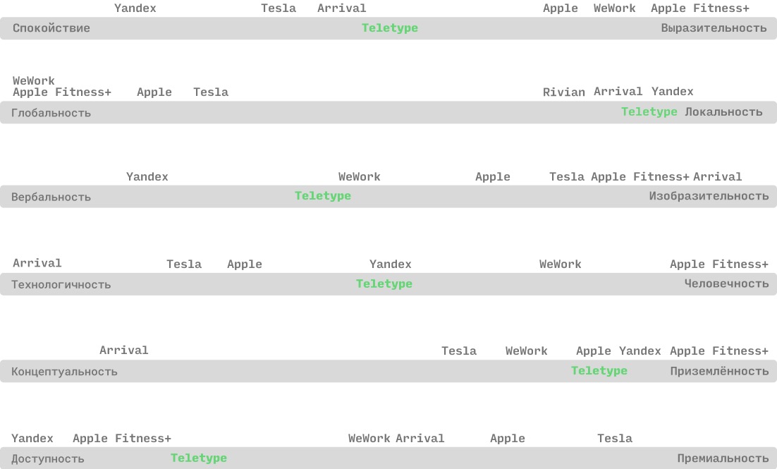 Шкалы бренд-атрибутов